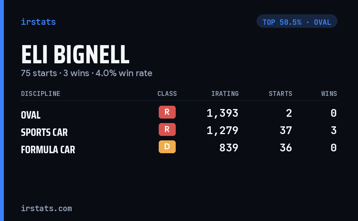 Eli Bignell iRacing stats card