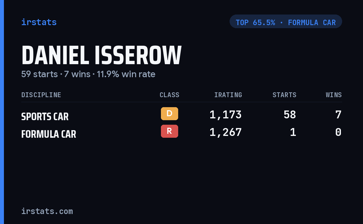 Daniel Isserow iRacing stats card
