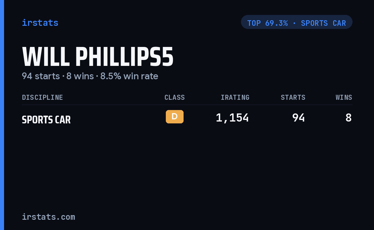 Will Phillips5 iRacing stats card