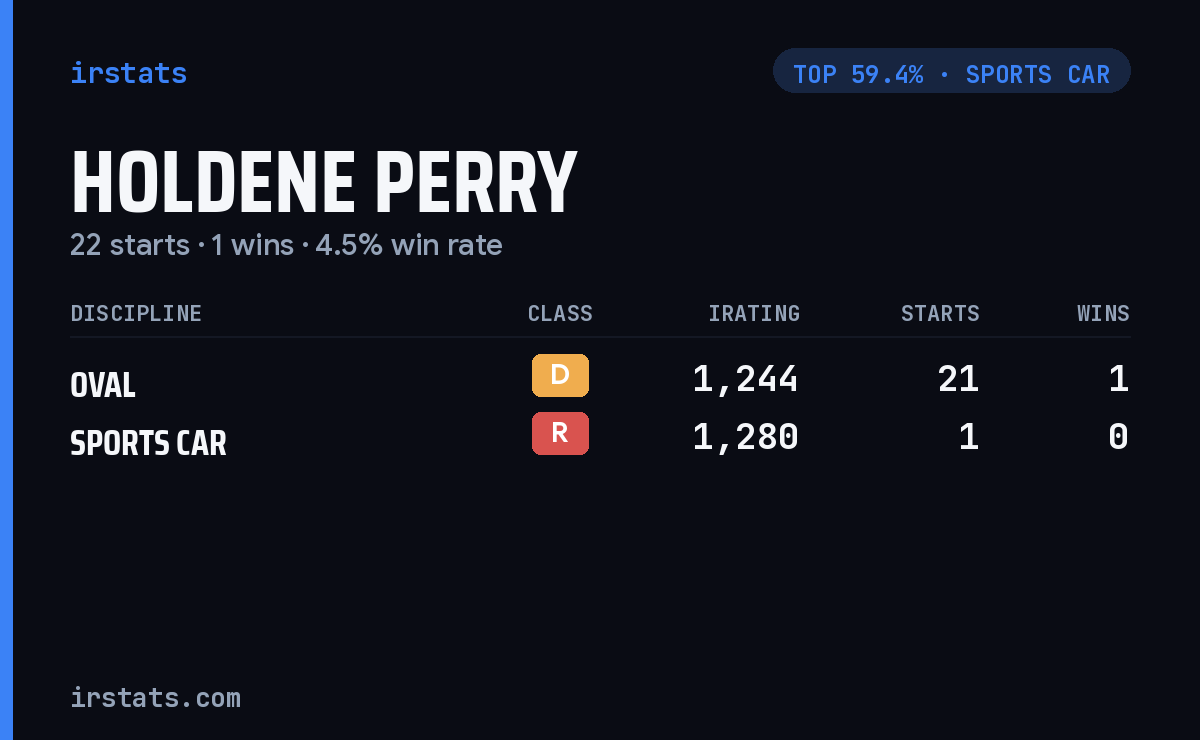 Holdene Perry iRacing stats card