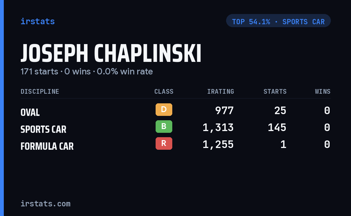 Joseph Chaplinski iRacing stats card