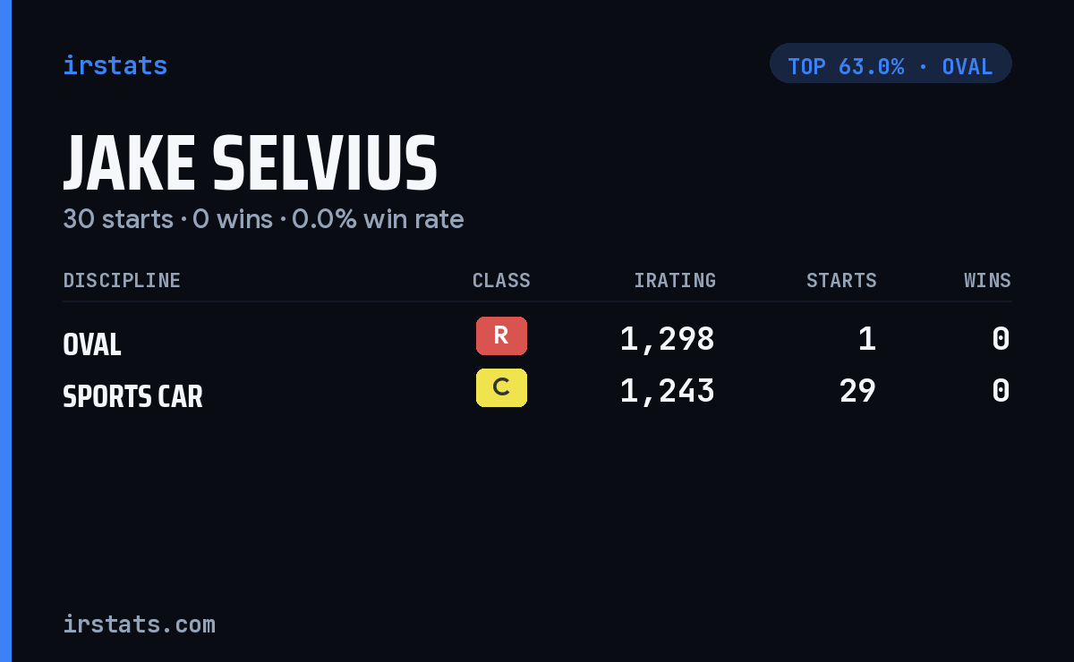 Jake Selvius iRacing stats card