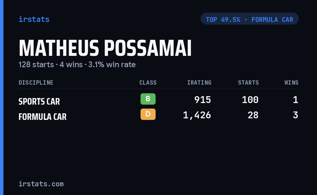 Matheus Possamai iRacing stats card