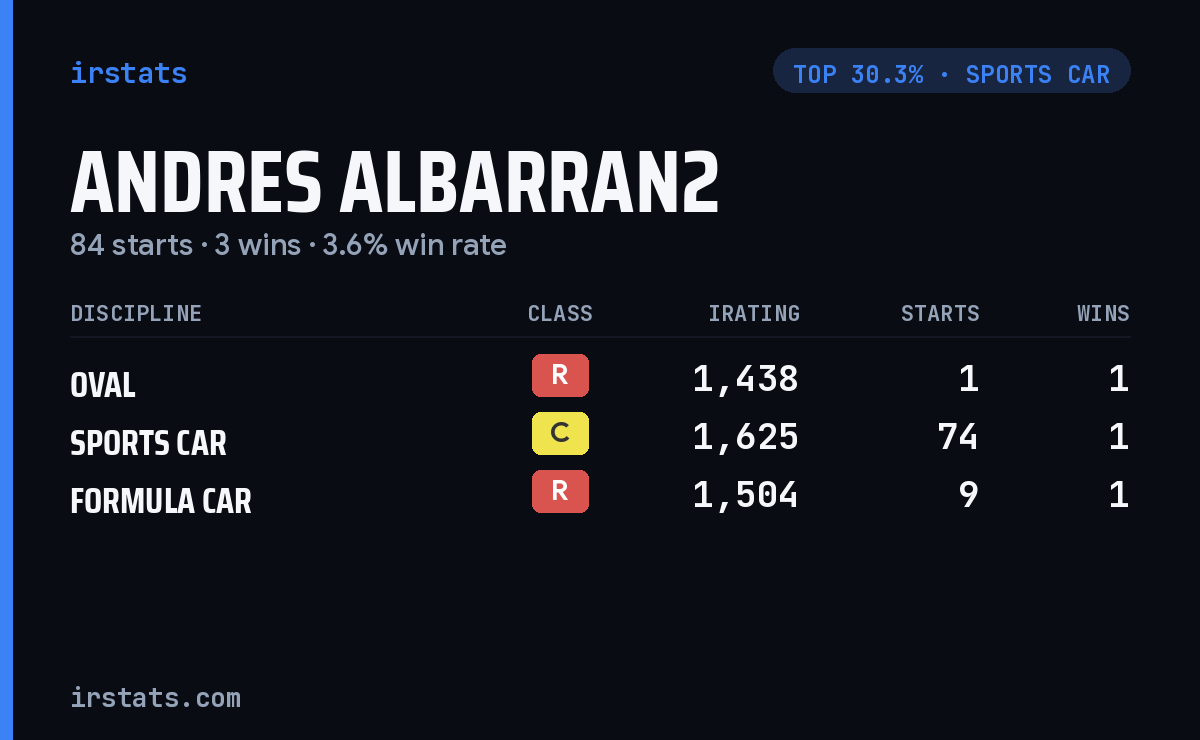 Andres Albarran2 iRacing stats card