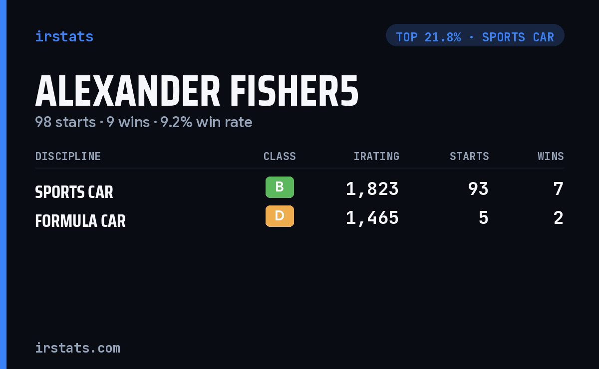 Alexander Fisher5 iRacing stats card