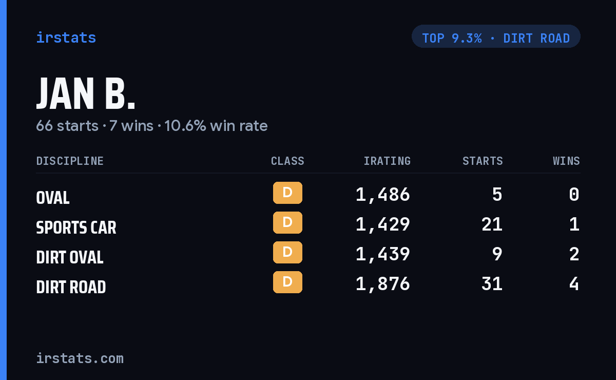 Jan B. iRacing stats card