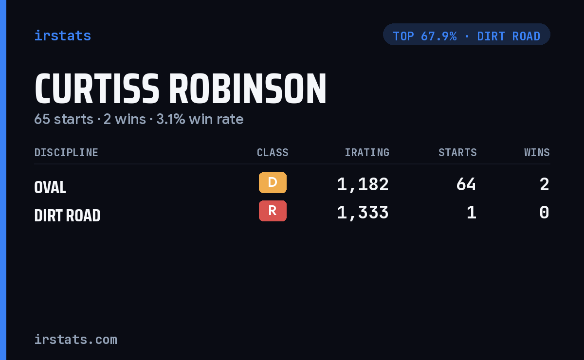 Curtiss Robinson iRacing stats card