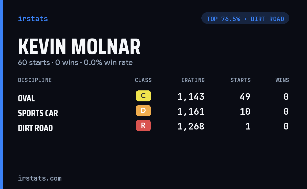 Kevin Molnar iRacing stats card