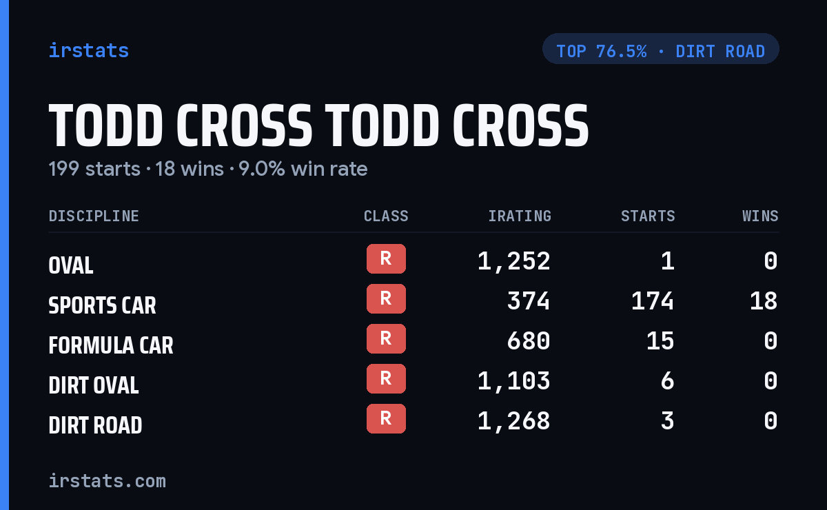 Todd Cross Todd Cross iRacing stats card