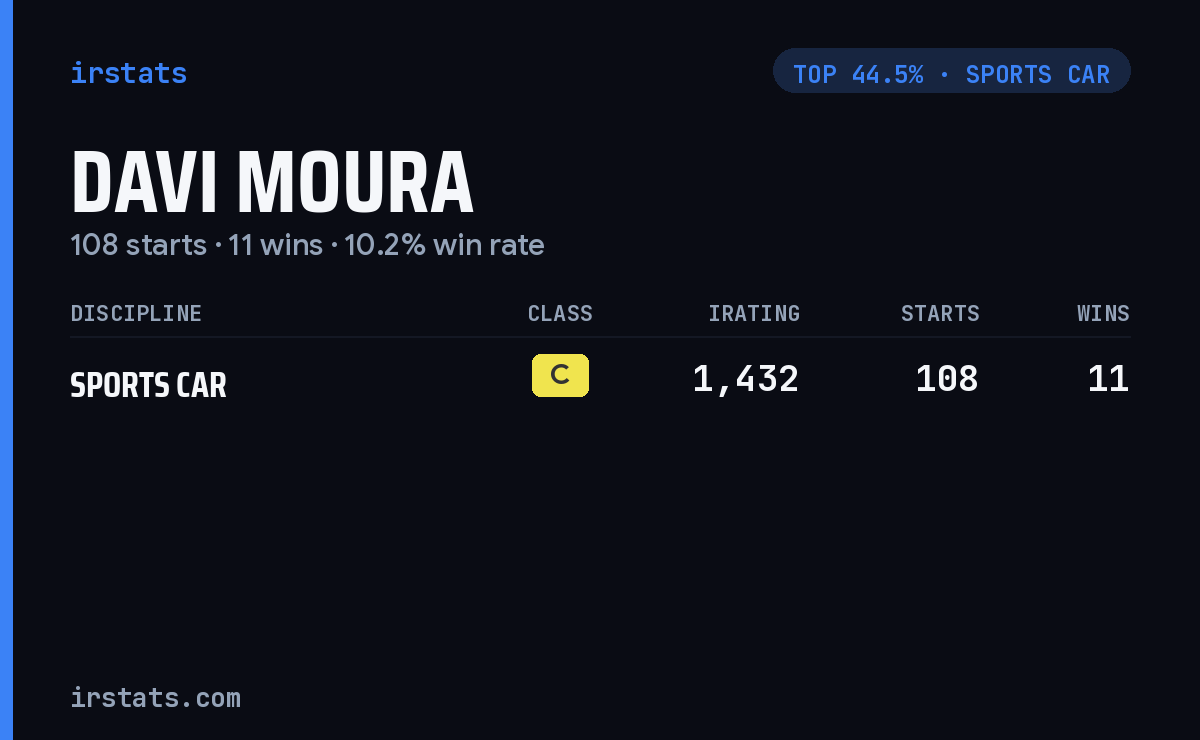 Davi Moura iRacing stats card