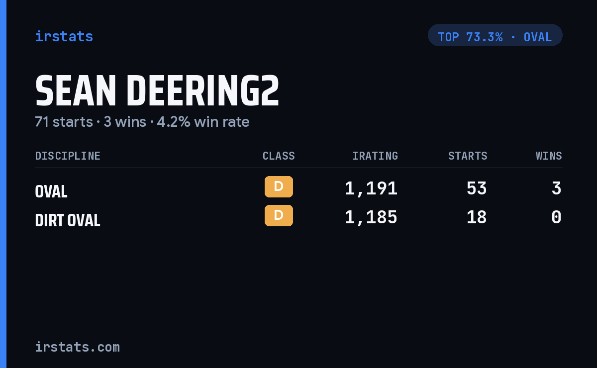 Sean Deering2 iRacing stats card