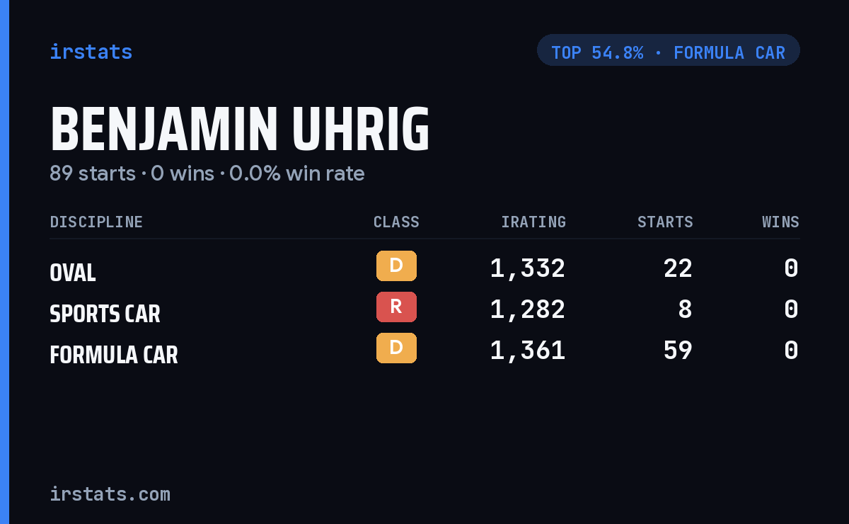 Benjamin Uhrig iRacing stats card