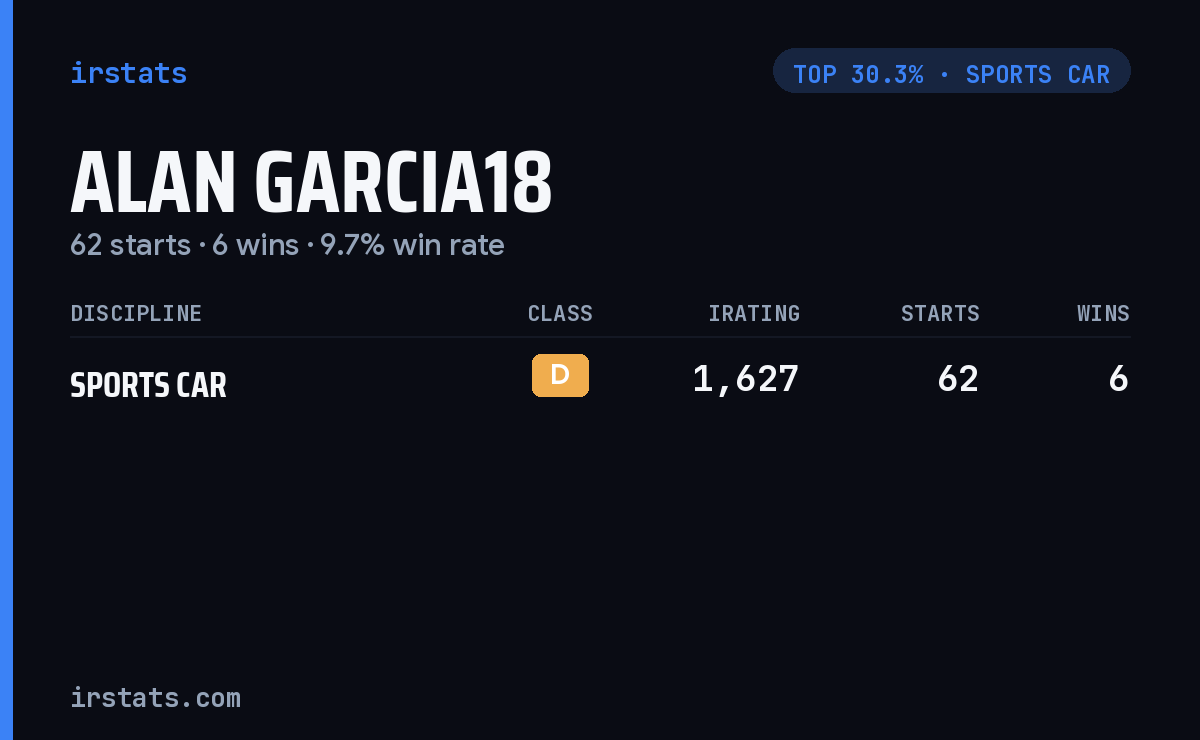 Alan Garcia18 iRacing stats card