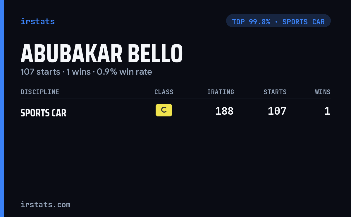 Abubakar Bello iRacing stats card