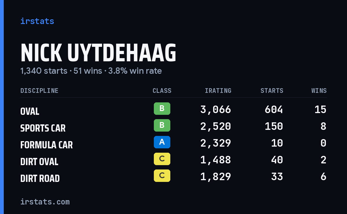 Nick Uytdehaag iRacing stats card