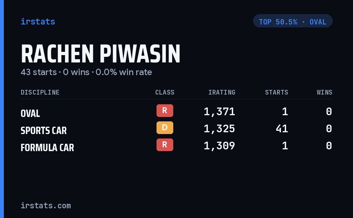 Rachen Piwasin iRacing stats card