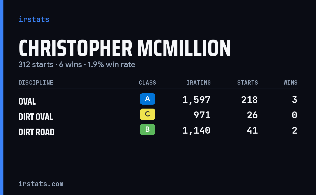 Christopher McMillion iRacing stats card