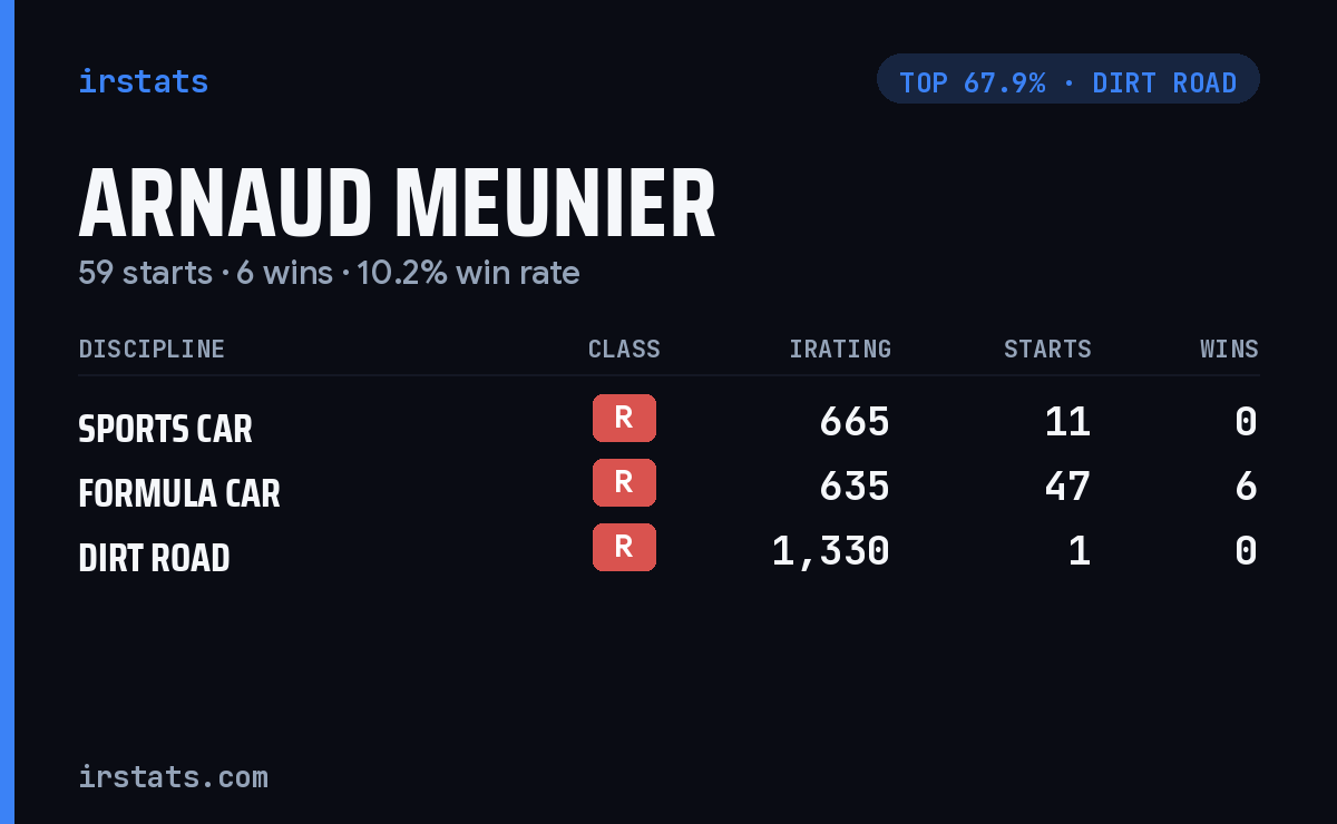 Arnaud Meunier iRacing stats card