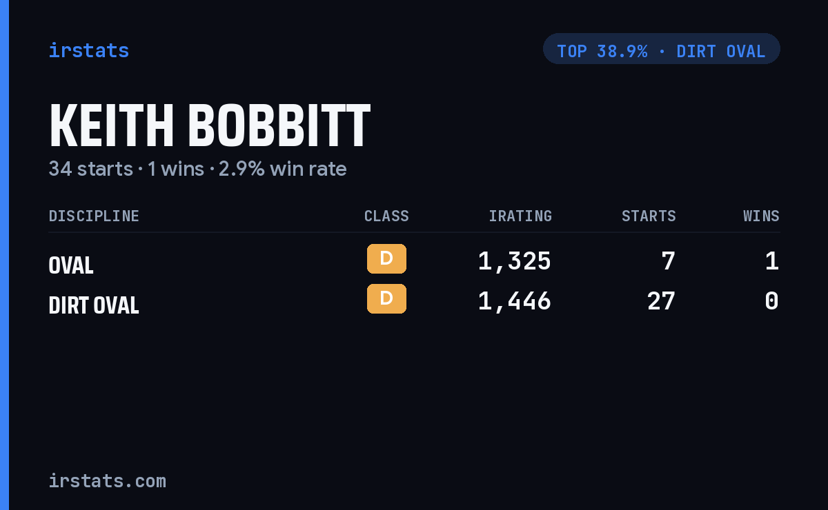Keith Bobbitt iRacing stats card
