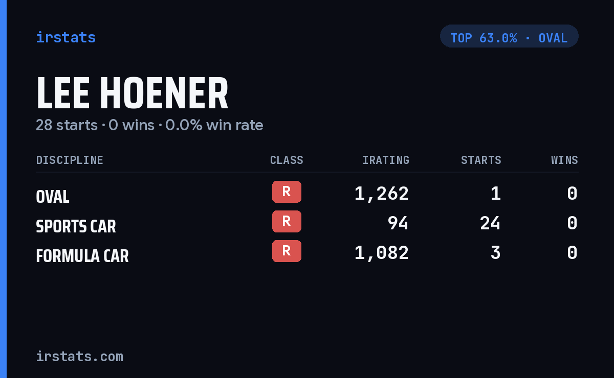 Lee Hoener iRacing stats card