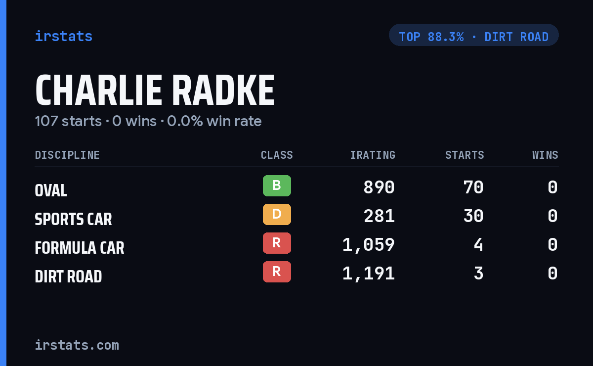Charlie Radke iRacing stats card
