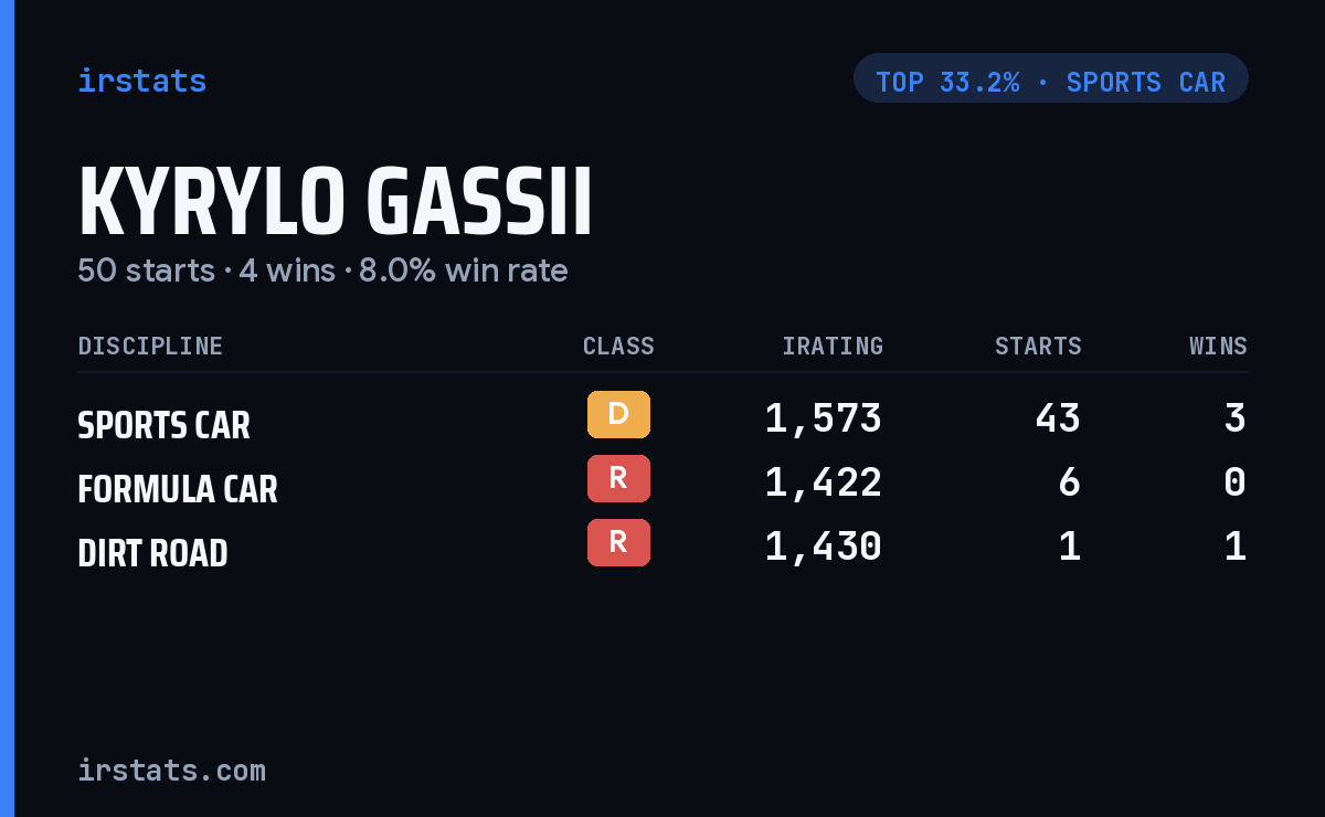 Kyrylo Gassii iRacing stats card