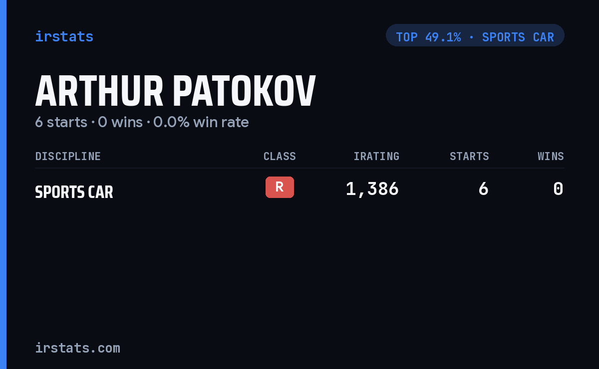 Arthur Patokov iRacing stats card