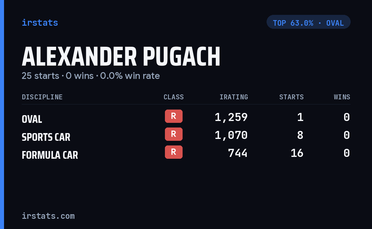 Alexander Pugach iRacing stats card
