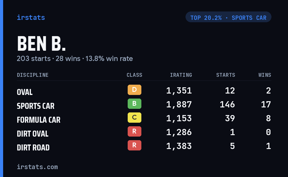 Ben B. iRacing stats card