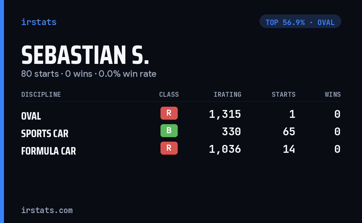 Sebastian S. iRacing stats card