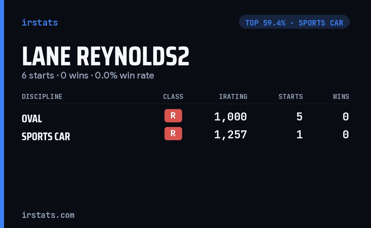 Lane Reynolds2 iRacing stats card