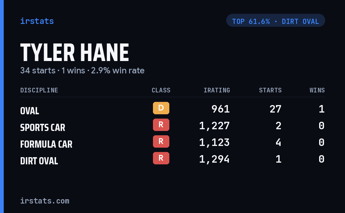 Tyler Hane iRacing stats card