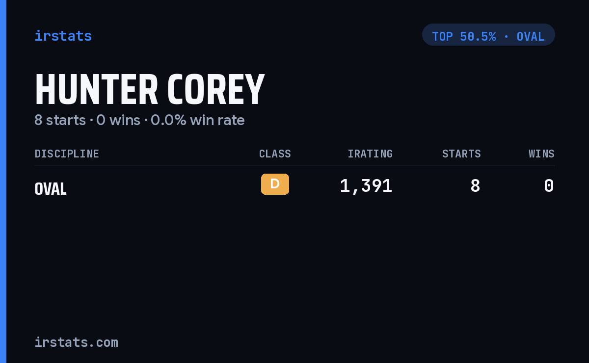 Hunter Corey iRacing stats card