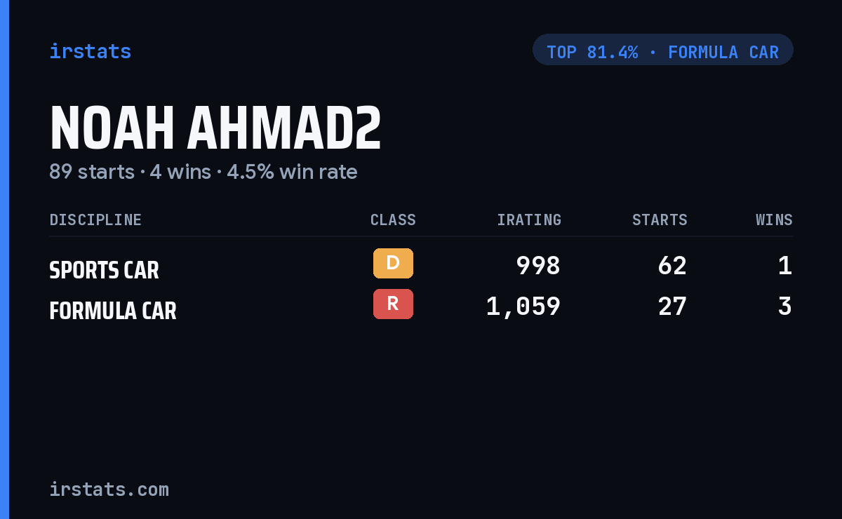 Noah Ahmad2 iRacing stats card