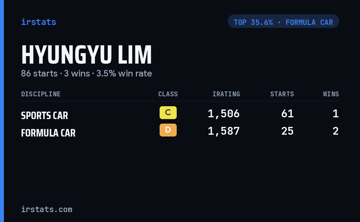 Hyungyu Lim iRacing stats card