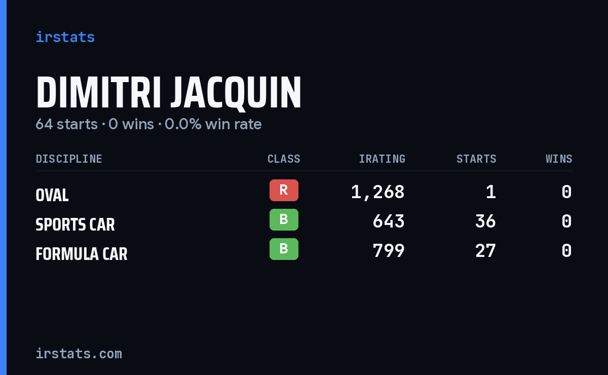 Dimitri Jacquin iRacing stats card