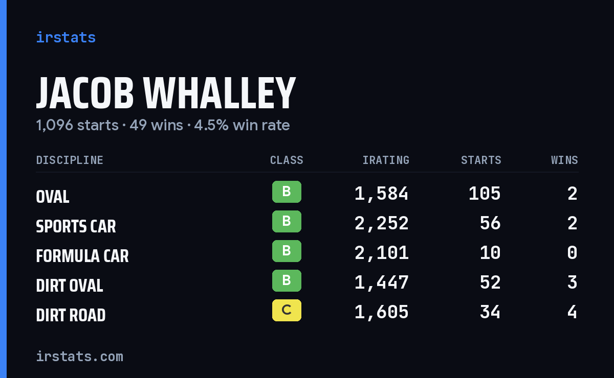 Jacob Whalley iRacing stats card