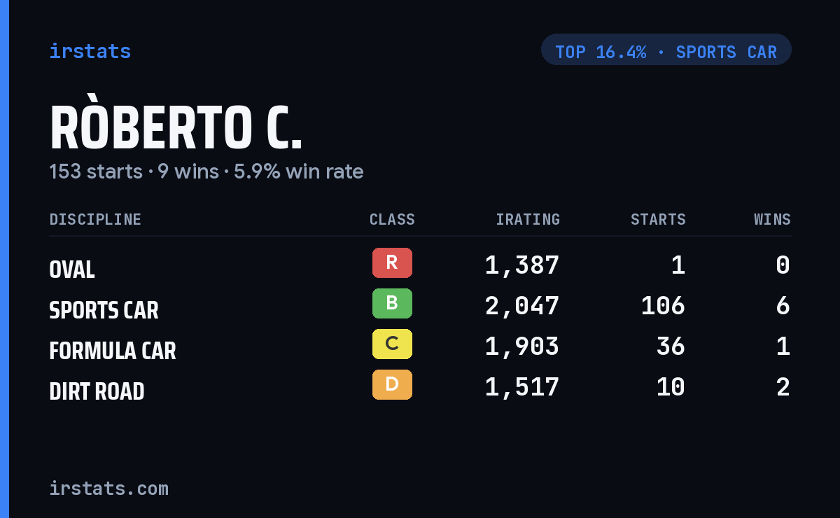 Ròberto C. iRacing stats card