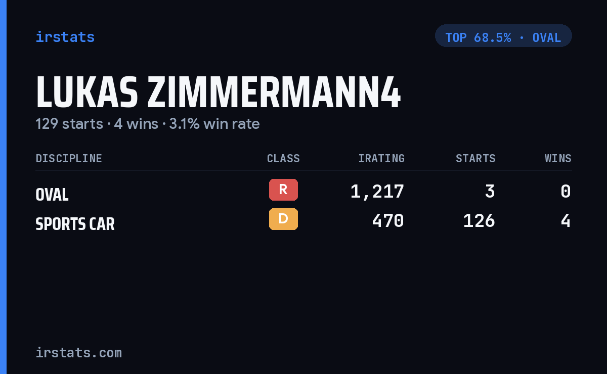 Lukas Zimmermann4 iRacing stats card