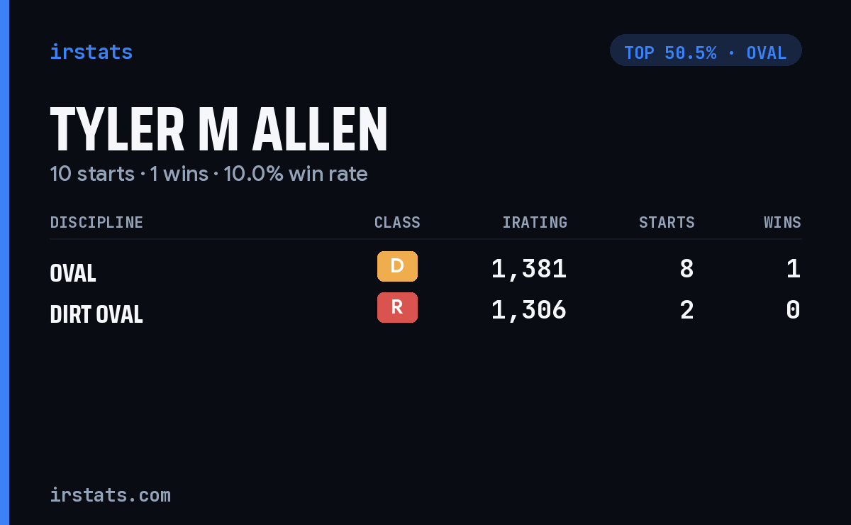 Tyler M Allen iRacing stats card