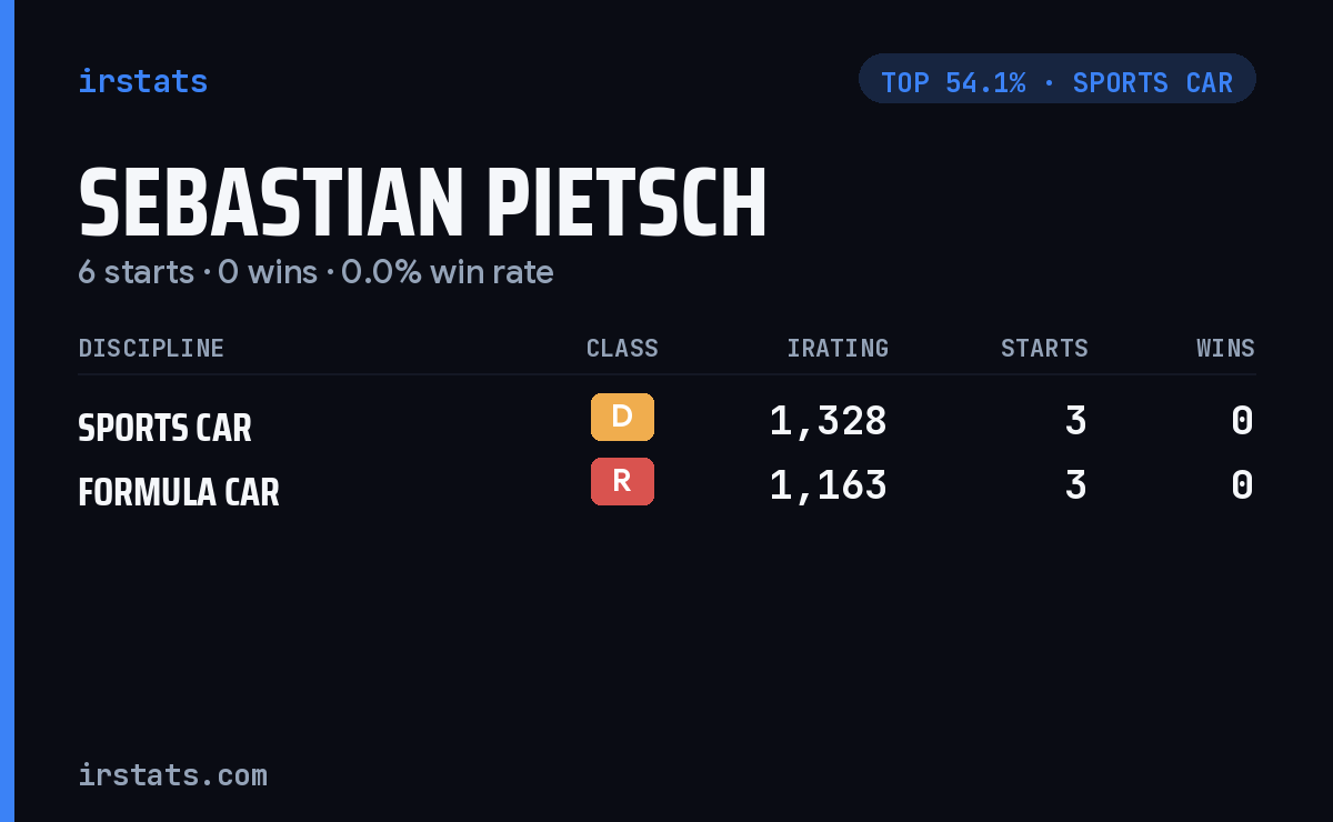 Sebastian Pietsch iRacing stats card