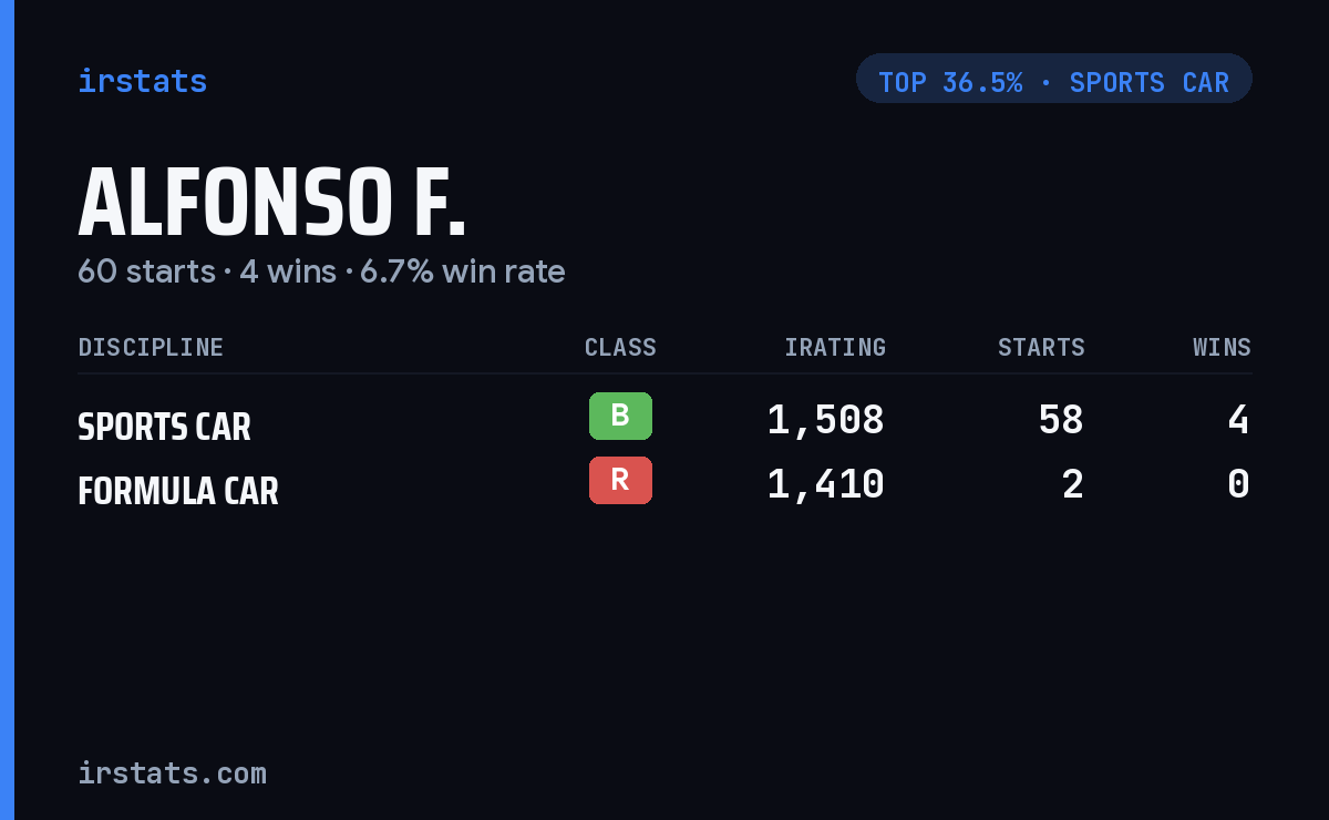 Alfonso F. iRacing stats card