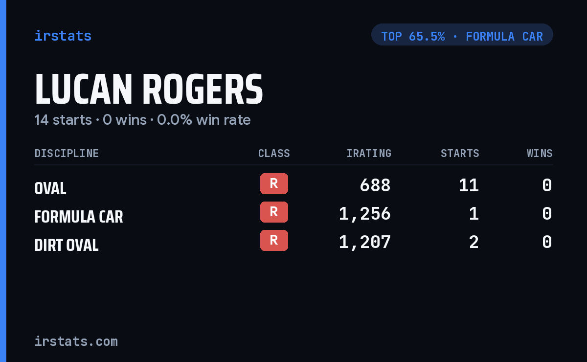 Lucan Rogers iRacing stats card