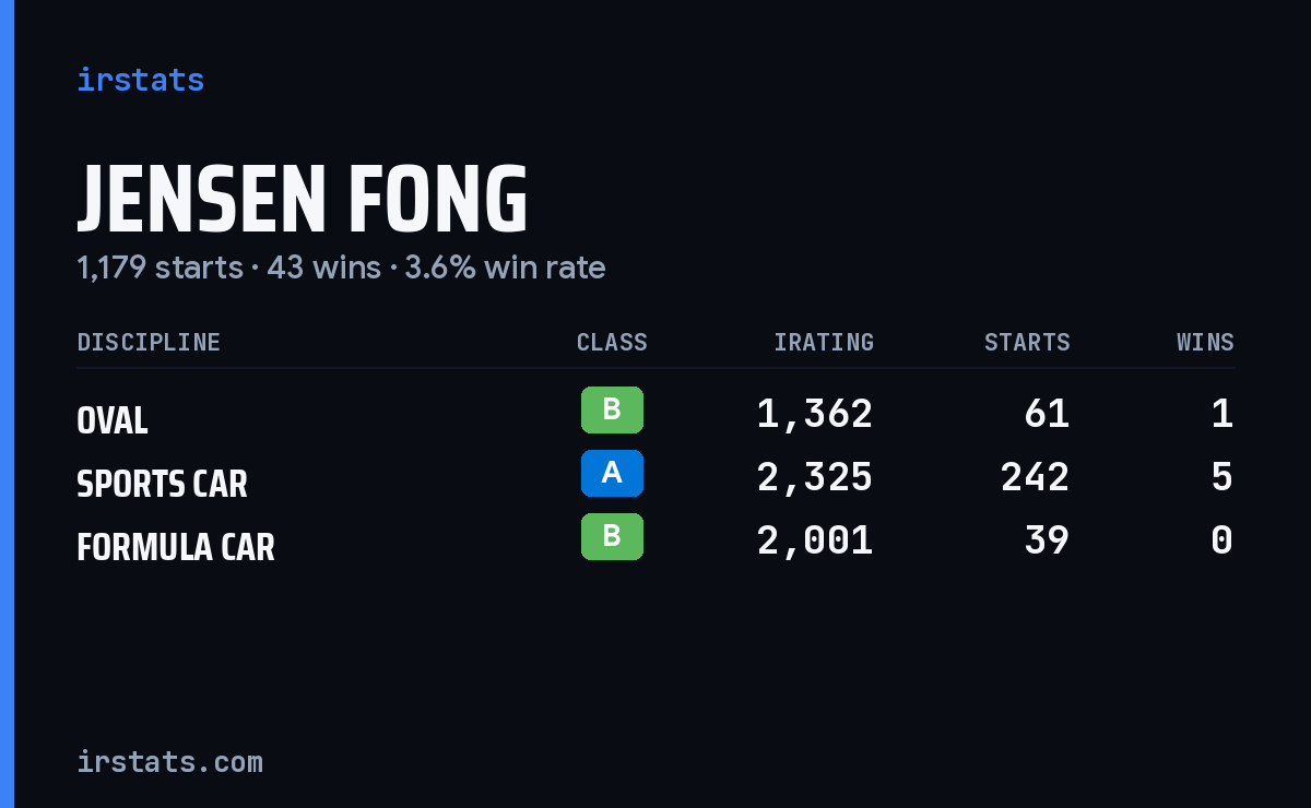 Jensen Fong iRacing stats card