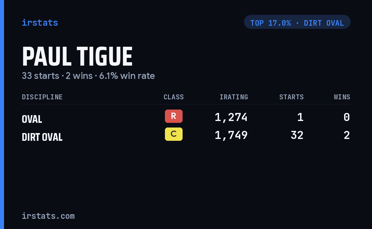 Paul Tigue iRacing stats card