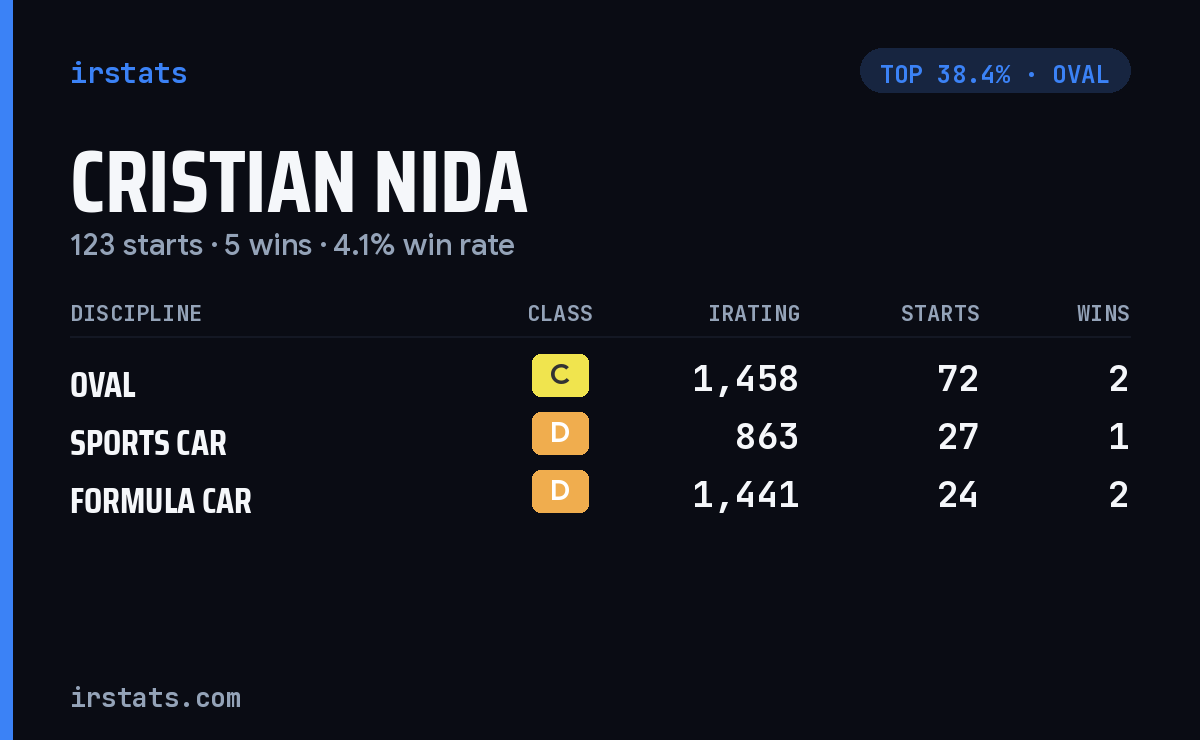 Cristian Nida iRacing stats card