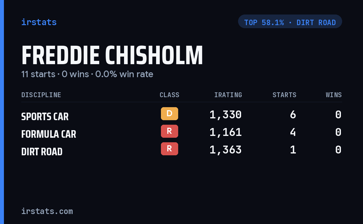 Freddie Chisholm iRacing stats card