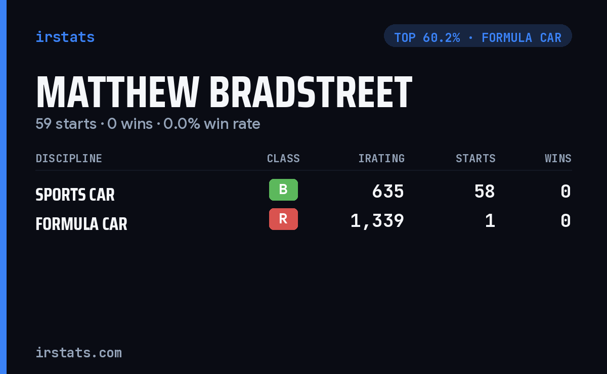 Matthew Bradstreet iRacing stats card