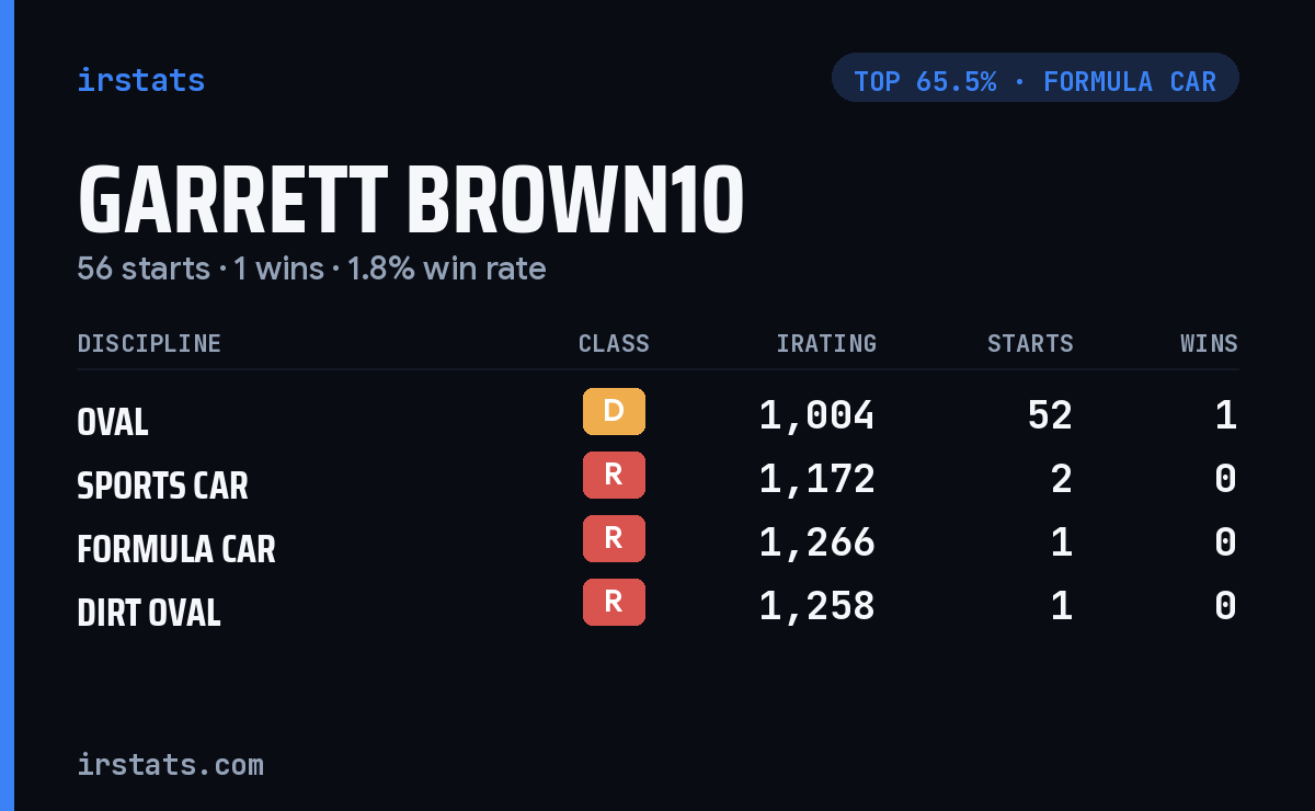 Garrett Brown10 iRacing stats card
