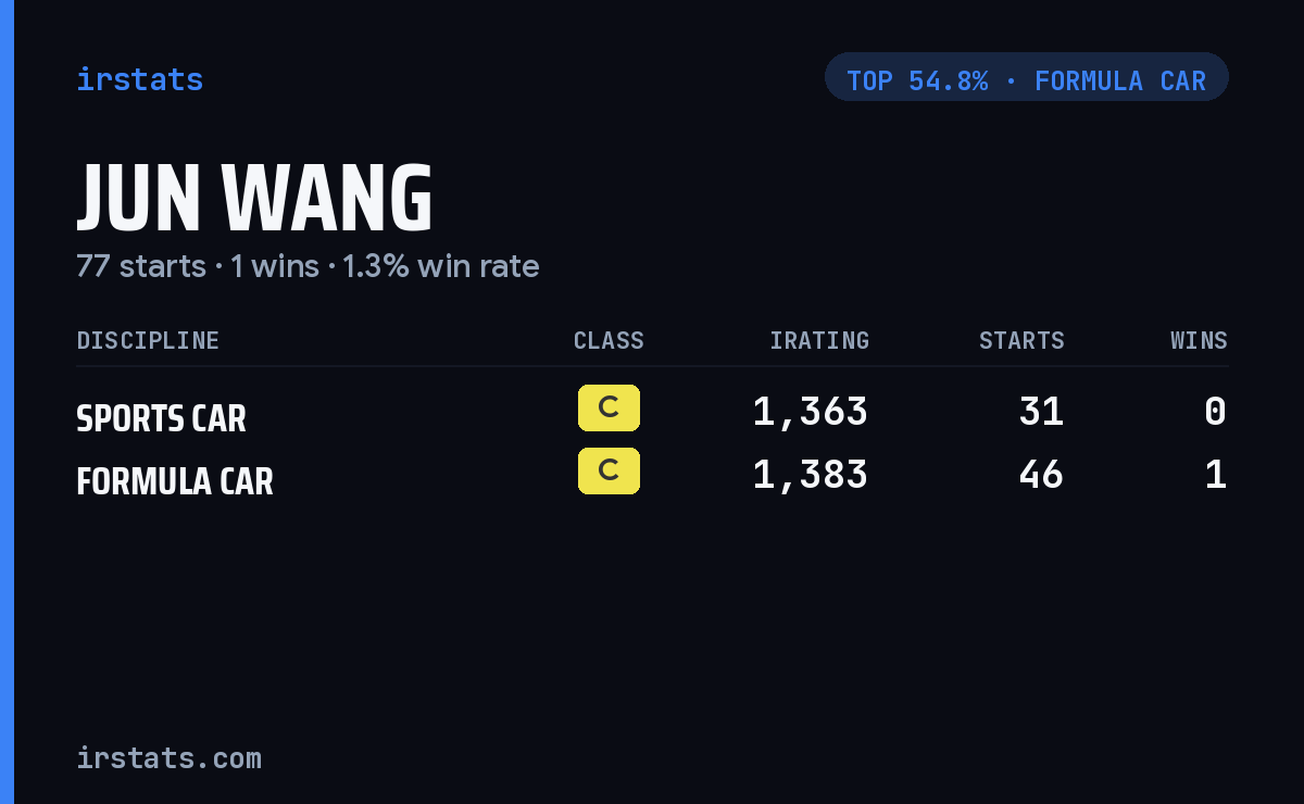 Jun Wang iRacing stats card